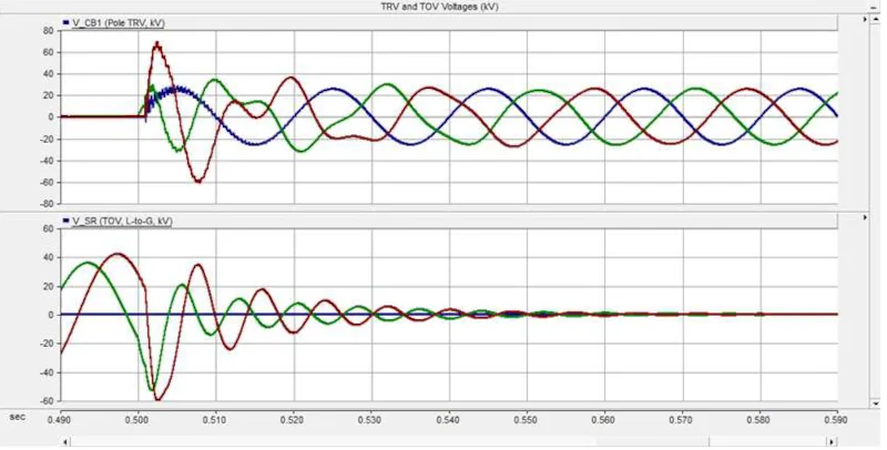 TRV and TOV waveforms of a circuit breaker and transformer with RC snubber protection